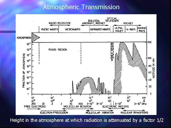 Atmospheric Transmission Height in the atmosphere at which radiation is attenuated by a factor