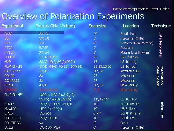 Based on compilation by Peter Timbie Overview of Polarization Experiments Experiment Location Technique South