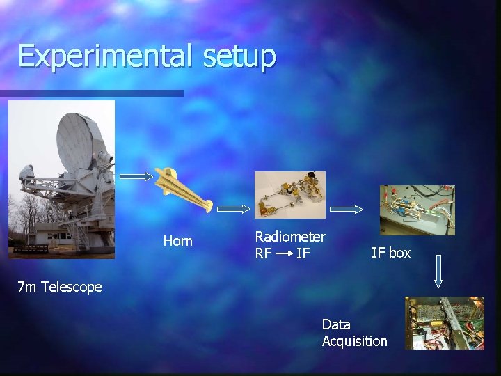 Experimental setup Horn Radiometer RF IF IF box 7 m Telescope Data Acquisition 