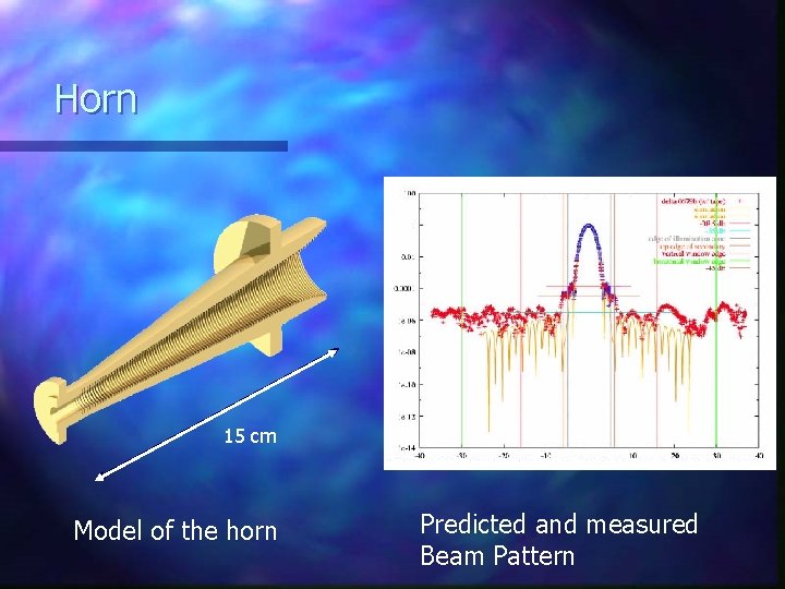 Horn 15 cm Model of the horn Predicted and measured Beam Pattern 