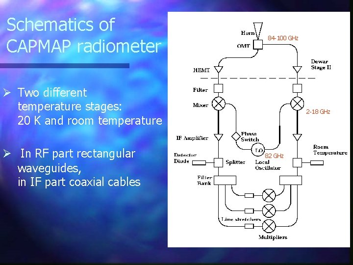 Schematics of CAPMAP radiometer 84 -100 GHz Ø Two different temperature stages: 20 K
