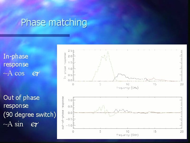 Phase matching In-phase response ~A cos j Out of phase response (90 degree switch)