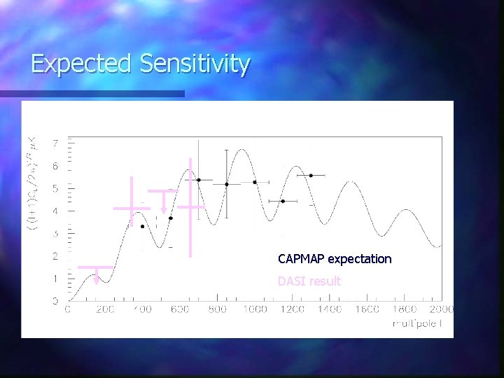 Expected Sensitivity CAPMAP expectation DASI result 