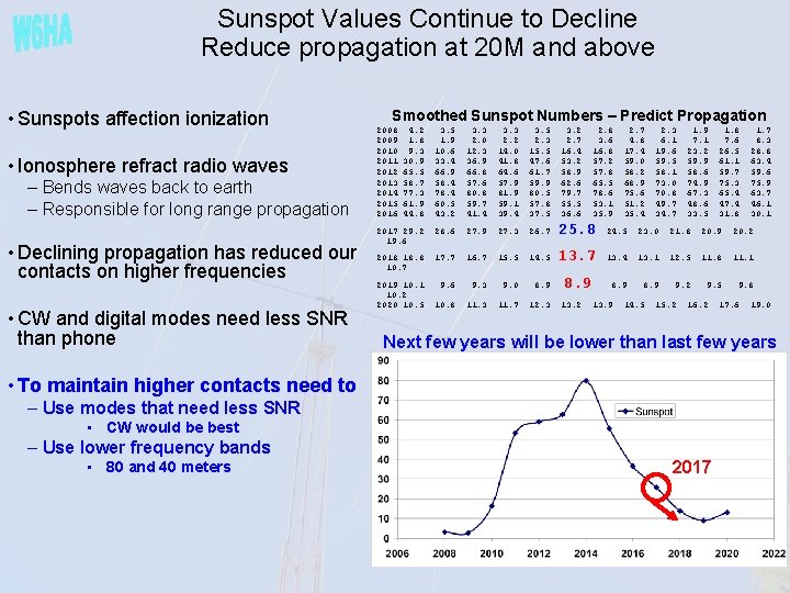 Sunspot Values Continue to Decline Reduce propagation at 20 M and above • Sunspots