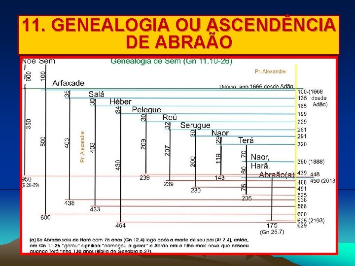 11. GENEALOGIA OU ASCENDÊNCIA DE ABRAÃO 