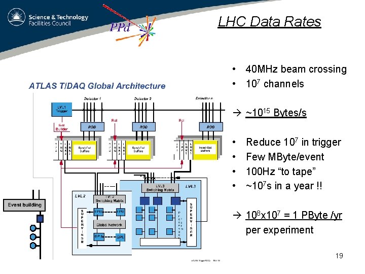 LHC Data Rates • 40 MHz beam crossing • 107 channels ~1015 Bytes/s •