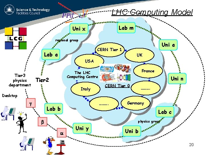 LHC Computing Model Lab m Uni x regional group Uni a CERN Tier 1