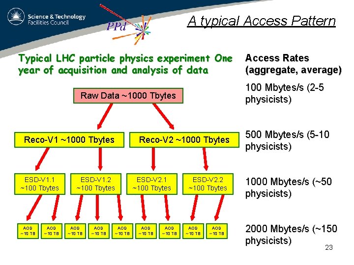 A typical Access Pattern Typical LHC particle physics experiment One year of acquisition and