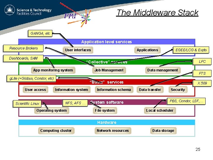 The Middleware Stack GANGA, etc Application level services Resource Brokers User interfaces Dashboards, SAM