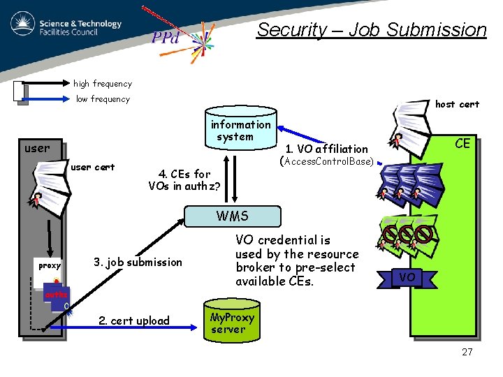 Security – Job Submission high frequency low frequency host cert information system user cert