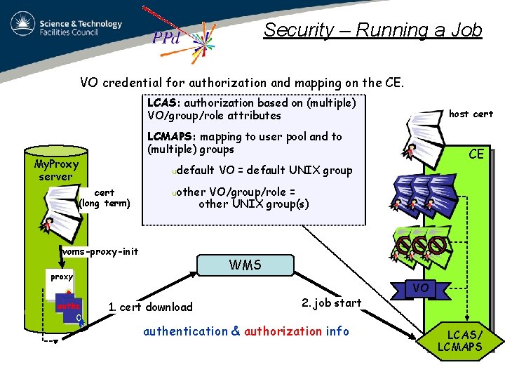 Security – Running a Job VO credential for authorization and mapping on the CE.