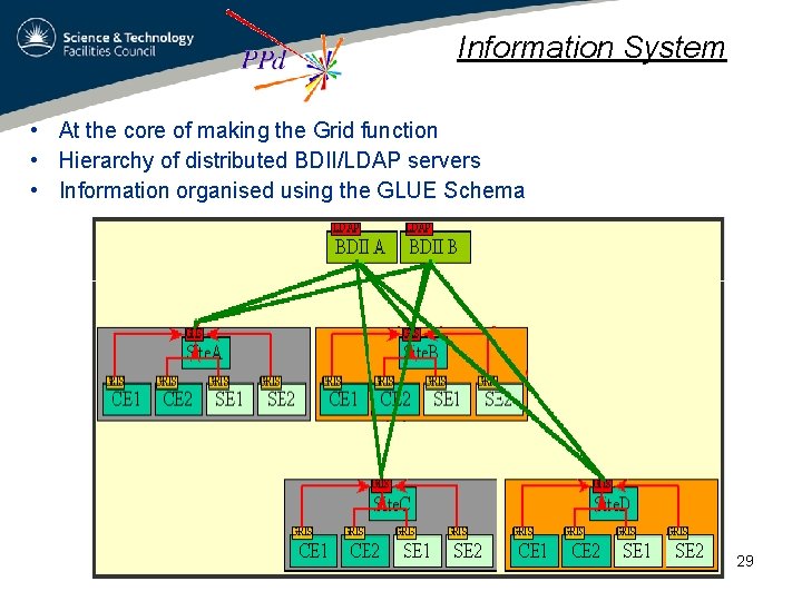 Information System • At the core of making the Grid function • Hierarchy of