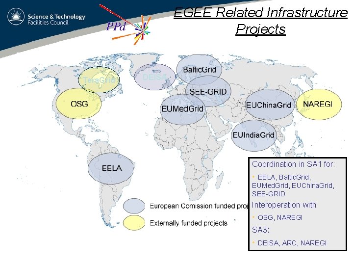 EGEE Related Infrastructure Projects Tera. Grid DEISA Coordination in SA 1 for: • EELA,