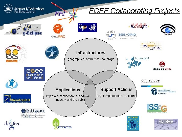 EGEE Collaborating Projects Infrastructures geographical or thematic coverage Applications Support Actions improved services for
