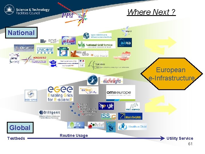 Where Next ? National European e-Infrastructure Global Testbeds Routine Usage Utility Service 61 