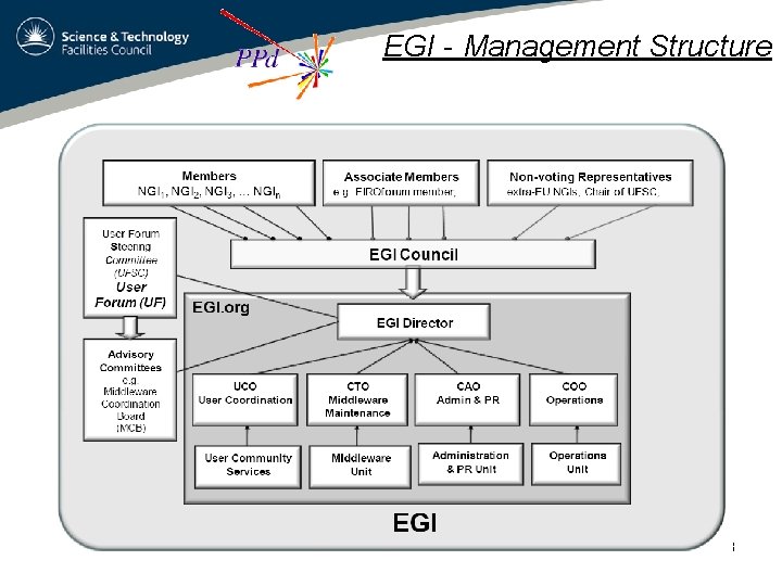 EGI - Management Structure 63 