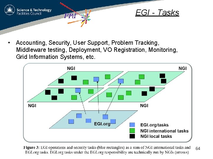 EGI - Tasks • Accounting, Security, User Support, Problem Tracking, Middleware testing, Deployment, VO