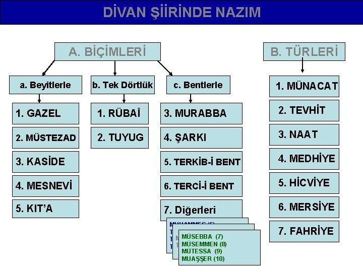DİVAN ŞİİRİNDE NAZIM A. BİÇİMLERİ a. Beyitlerle b. Tek Dörtlük B. TÜRLERİ c. Bentlerle