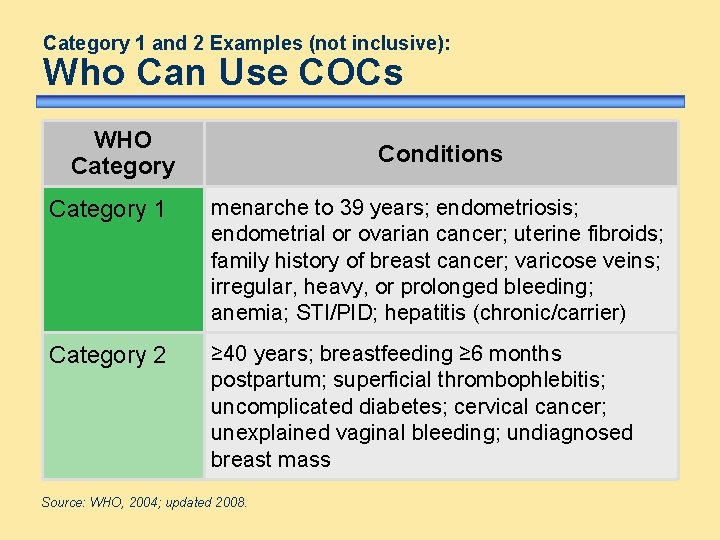 Category 1 and 2 Examples (not inclusive): Who Can Use COCs WHO Category Conditions Category 1 and 2 Examples (not inclusive): Who Can Use COCs WHO Category Conditions