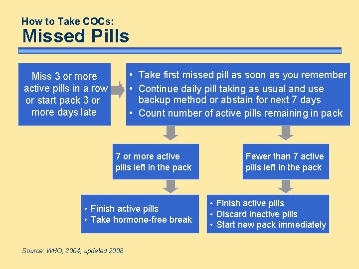 How to Take COCs: Missed Pills • Take first missed pill as soon as How to Take COCs: Missed Pills • Take first missed pill as soon as