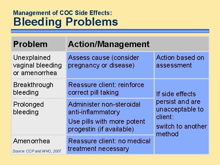 Management of COC Side Effects: Bleeding Problems Problem Action/Management Unexplained Assess cause (consider vaginal Management of COC Side Effects: Bleeding Problems Problem Action/Management Unexplained Assess cause (consider vaginal