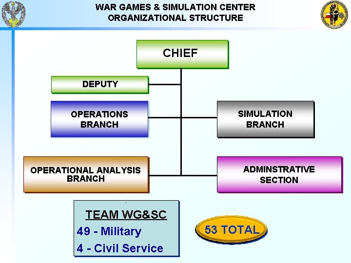 WAR GAMES & SIMULATION CENTER ORGANIZATIONAL STRUCTURE CHIEF DEPUTY OPERATIONS BRANCH OPERATIONAL ANALYSIS BRANCH