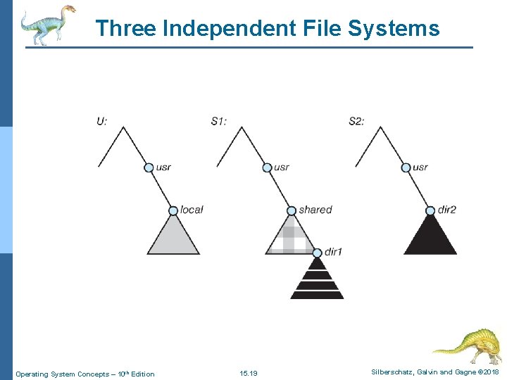 Three Independent File Systems Operating System Concepts – 10 th Edition 15. 19 Silberschatz,