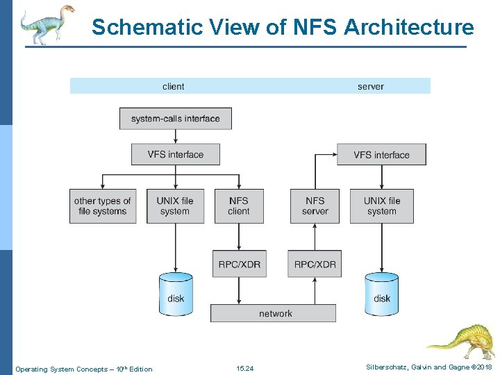 Schematic View of NFS Architecture Operating System Concepts – 10 th Edition 15. 24