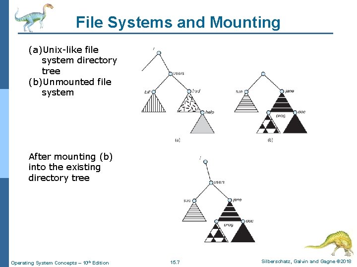 File Systems and Mounting (a)Unix-like file system directory tree (b)Unmounted file system After mounting