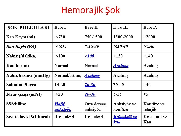 Hemorajik Şok ŞOK BULGULARI Evre II Evre IV Kan Kaybı (ml) <750 750 -1500