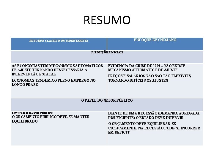 RESUMO ENFOQUE KEYNESIANO ENFOQUE CLASSICO OU MONETARISTA SUPOSIÇÕES INICIAIS AS ECONOMIAS TÊM MECANISMOS AUTOMÁTICOS RESUMO ENFOQUE KEYNESIANO ENFOQUE CLASSICO OU MONETARISTA SUPOSIÇÕES INICIAIS AS ECONOMIAS TÊM MECANISMOS AUTOMÁTICOS