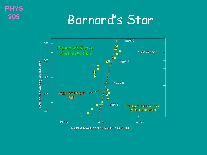 PHYS 205 Barnard’s Star 