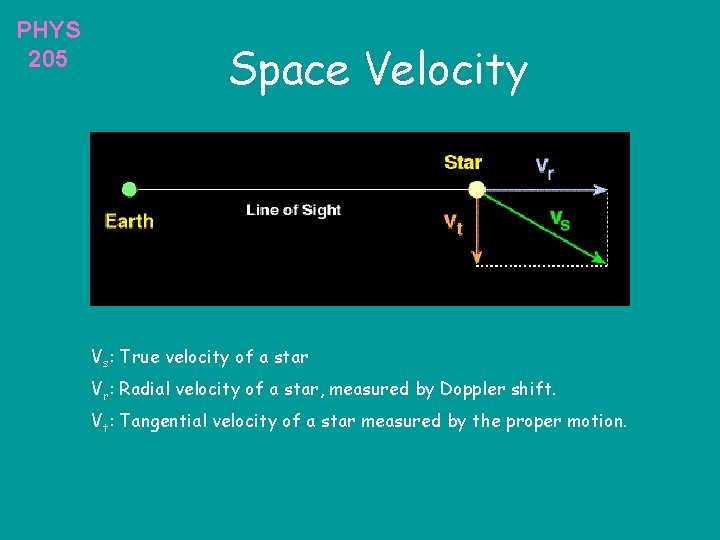 PHYS 205 Space Velocity Vs: True velocity of a star Vr: Radial velocity of
