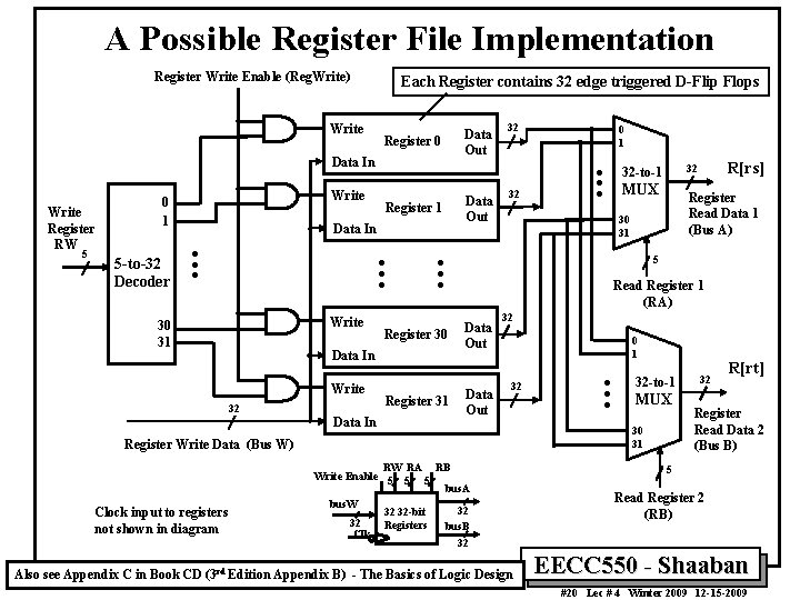 A Possible Register File Implementation Register Write Enable (Reg. Write) . Write Register RW