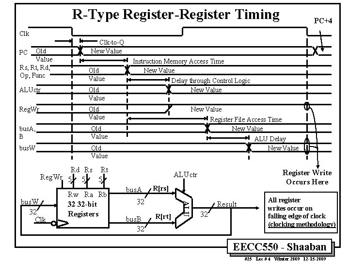 R-Type Register-Register Timing PC+4 Clk Old Value Rs, Rt, Rd, Op, Func PC Clk-to-Q