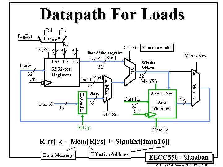 Datapath For Loads Rd Reg. Dst 1 Mux 0 Reg. Wr 5 32 Clk