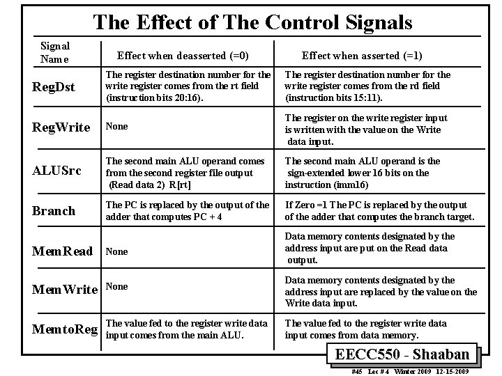 The Effect of The Control Signals Signal Name Effect when deasserted (=0) Effect when