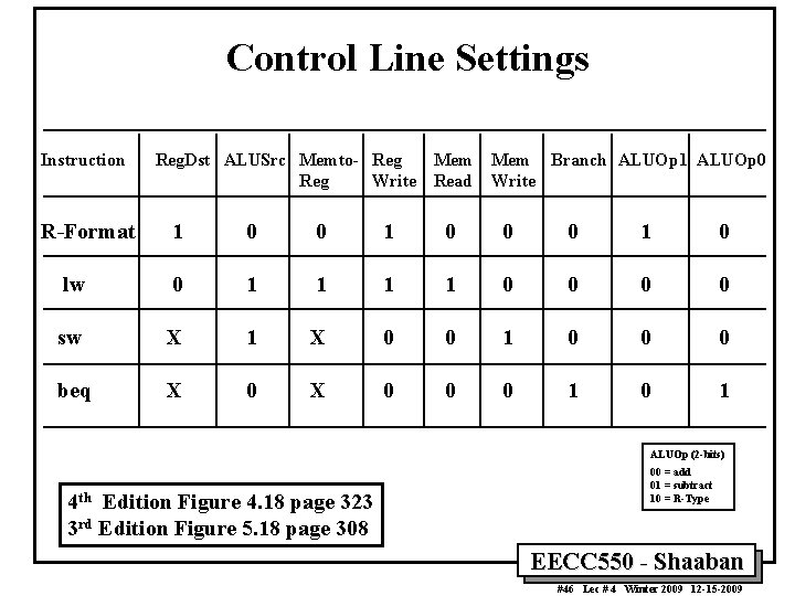 Control Line Settings Instruction R-Format Reg. Dst ALUSrc Memto- Reg Mem Reg Write Read