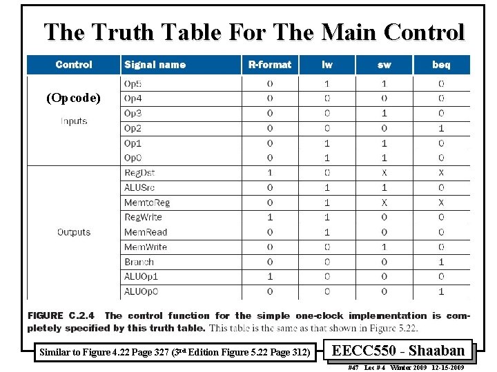 The Truth Table For The Main Control (Opcode) Similar to Figure 4. 22 Page