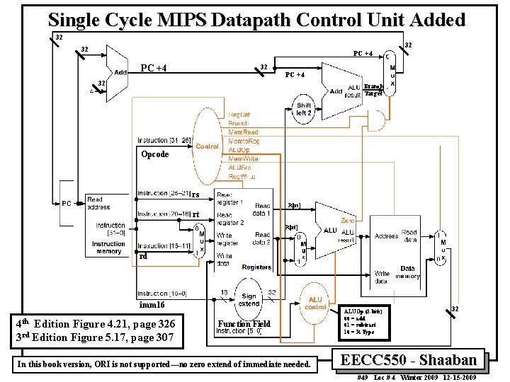 Single Cycle MIPS Datapath Control Unit Added 32 32 32 PC +4 32 Branch