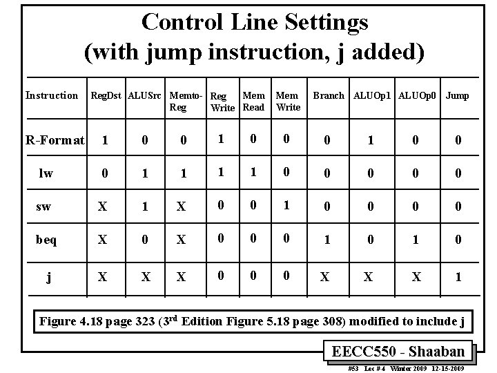 Control Line Settings (with jump instruction, j added) Instruction Reg. Dst ALUSrc Memto- Reg