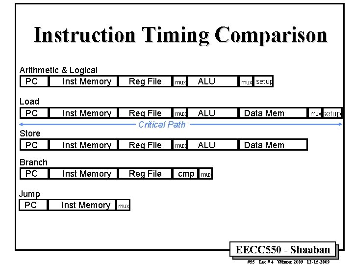 Instruction Timing Comparison Arithmetic & Logical PC Inst Memory Reg File mux ALU mux