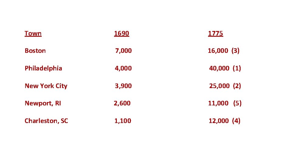 Town 1690 1775 Boston 7, 000 16, 000 (3) Philadelphia 4, 000 40, 000