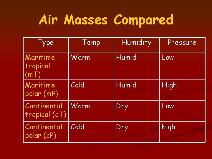 Air Masses Compared Type Maritime tropical (m. T) Maritime polar (m. P) Temp Humidity Air Masses Compared Type Maritime tropical (m. T) Maritime polar (m. P) Temp Humidity