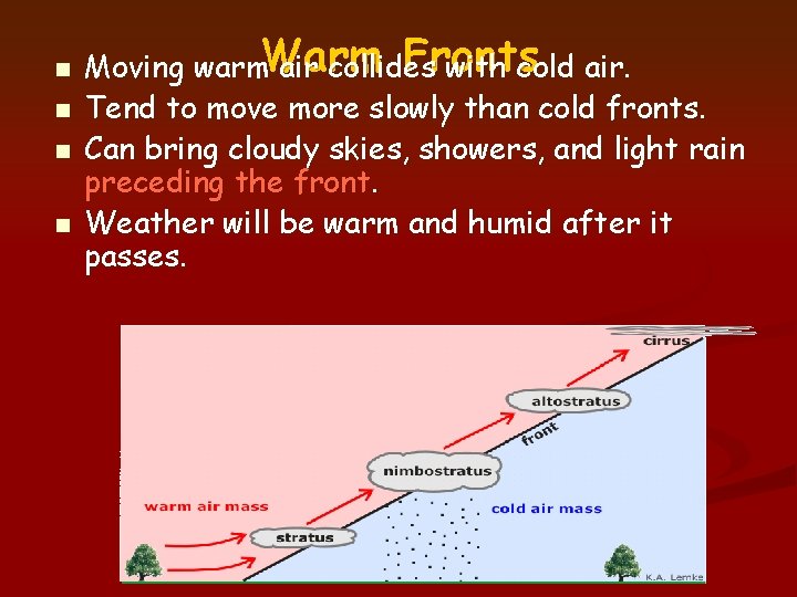 n n Fronts Moving warm. Warm air collides with cold air. Tend to move