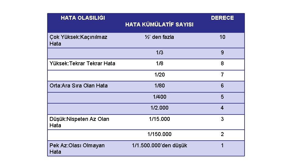 HATA OLASILIĞI DERECE HATA KÜMÜLATİF SAYISI Çok Yüksek: Kaçınılmaz Hata Yüksek: Tekrar Hata Orta: