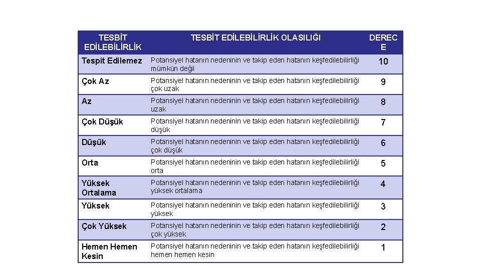 TESBİT EDİLEBİLİRLİK OLASILIĞI DEREC E Tespit Edilemez Potansiyel hatanın nedeninin ve takip eden hatanın