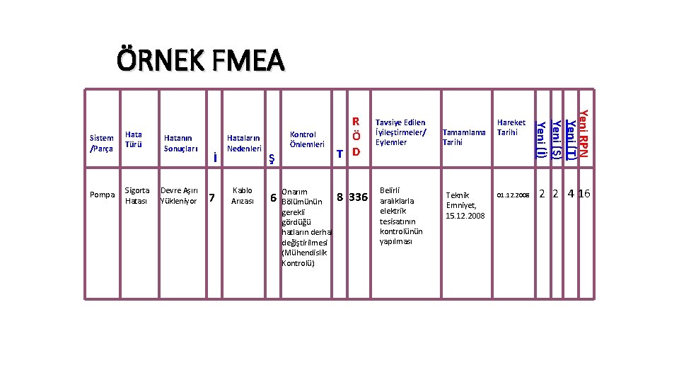 ÖRNEK FMEA Hata Türü Pompa Sigorta Hatası Hatanın Sonuçları Devre Aşırı Yükleniyor İ 7