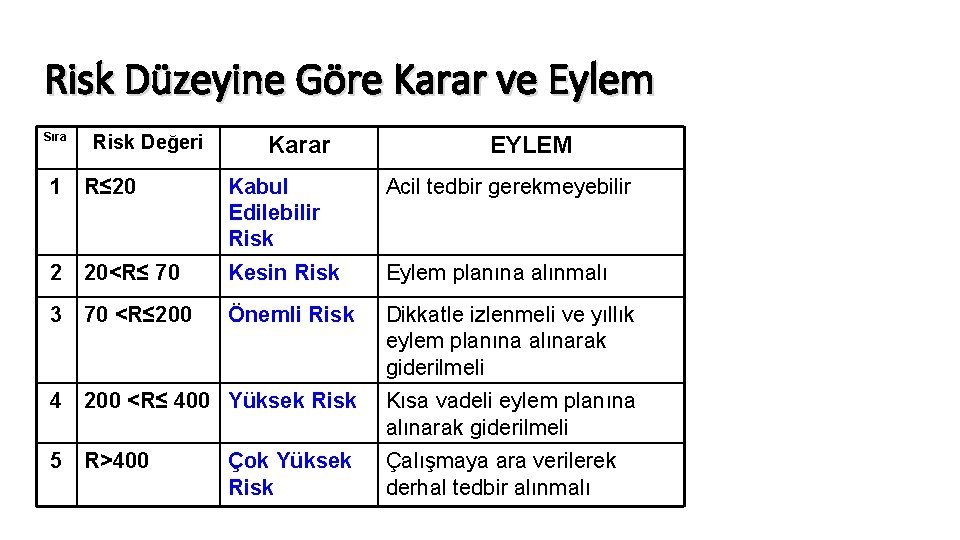 Risk Düzeyine Göre Karar ve Eylem Sıra Risk Değeri Karar EYLEM 1 R≤ 20