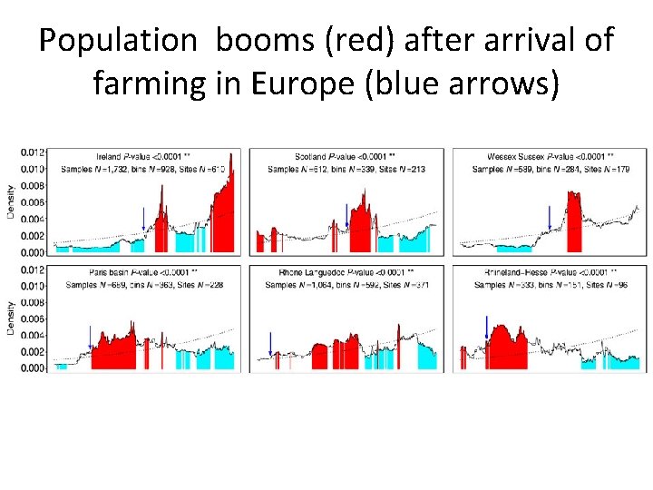 Population booms (red) after arrival of farming in Europe (blue arrows) Population booms (red) after arrival of farming in Europe (blue arrows)